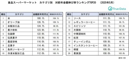 コメの売上金額が前年同月比で増加も前月比では減少