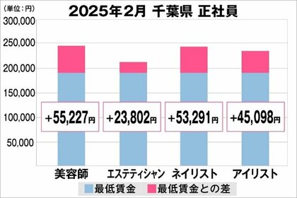 美プロ調べ「2025年2月 最低賃金から見る美容業界の給料調査」~千葉版~