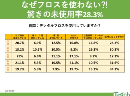 フロス使用していますか?!未使用者はなんと28.3%!