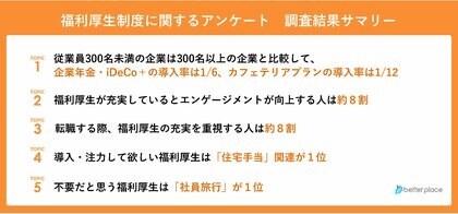 【福利厚生制度に関するアンケート】従業員数300名未満の企業で、導入率が低い福利厚生は「企業年金・iDeCo+」、「カフェテリアプラン」