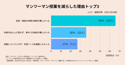 【フィリピン語学留学に関する実態調査】定番の”8コマ以上のマンツーマン授業”を断念する留学生もいることが明らかに