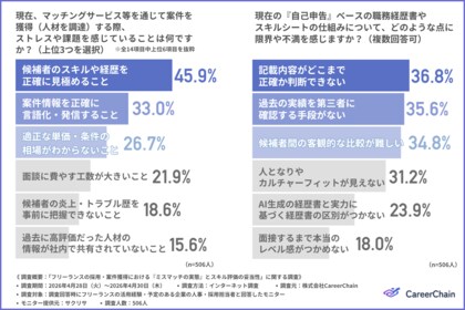 企業の半数近くが、フリーランス人材の調達における最大の課題は『スキルや経歴の見極め』と回答。実績・評価の可視化不足が採用判断の壁に