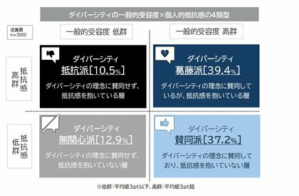 「組織のダイバーシティ（多様性）に関する定量調査」を発表　企業のダイバーシティ推進の理想と現実にギャップ　ダイバーシティ推進に賛成でも、職場で負担感や葛藤を感じる人が約4割