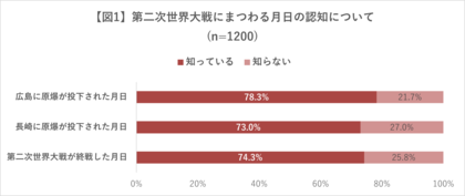 戦争のない世界、7割近くが『実現しない』と回答 ～約半数が「今の日本は平和」と考える一方、将来的な懸念も示す結果に～