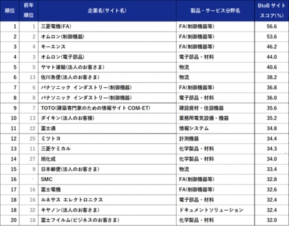 【BtoBサイト調査2026】1位は三菱電機(FA)、キーエンスが3位に返り咲く