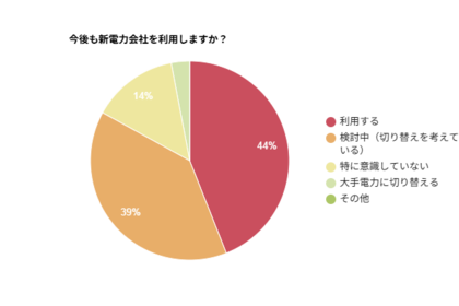 新電力ユーザーの本音！電気代・継続意向・乗り換え理由を調査【2025年最新版】