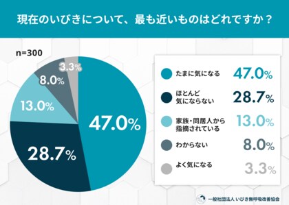 いびきは年々ひどくなる？年齢と体感変化の実態調査