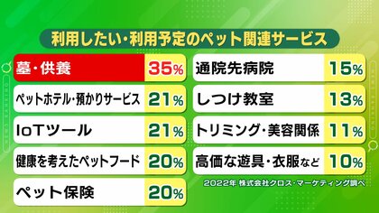 飼い主が気になる「ペットの葬儀」のイマ…犬や猫の人気の高まりで需要増