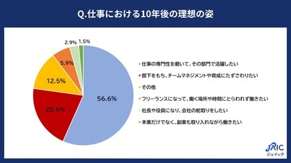 20代正社員に「10年後のキャリア観(仕事における理想の姿)」を調査 過半数が「仕事の専門性を磨いてその部門で活躍したい」と回答