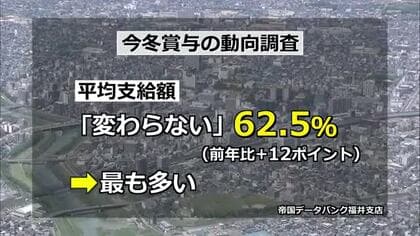 冬のボーナス「前年と変わらない」企業が6割　「増加」は全国平均を7.4ポイント下回る　「中小企業の収益改善に遅れ」帝国データバンク福井支店