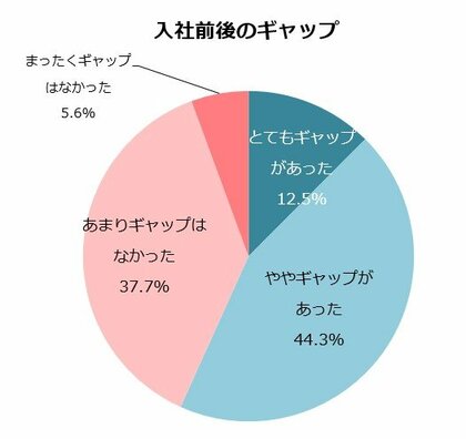 入社1年目社員・勤務先企業の満足度は72.8%
