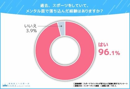 【スポーツでメンタルが落ち込んだ経験に関する調査】スポーツで心が挫けた経験がある方は9割以上!メンタルの強化方法は?
