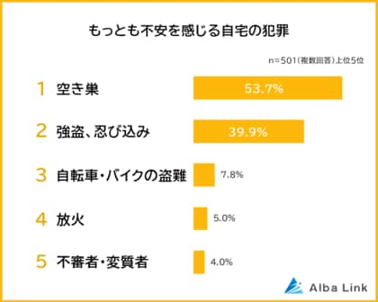 【自宅の防犯に関する意識調査】男女501人アンケート