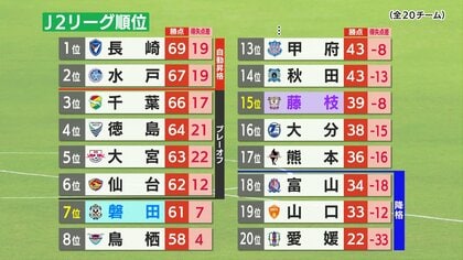 【Jリーグ】昇格PO進出は大混戦　静岡県勢　ジュビロ磐田・最終節に昇格PO進出へのぞみつなぐ劇的同点弾　藤枝MYFC・最終節を前に残留決める　アスルクラロ沼津・最下位が決定…入れ替えPOへ