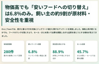 【ドッグフードに関する実態調査】物価高でも「安いフードへの切り替え」は6.8%のみ。飼い主の約9割が原材料・安全性を重視