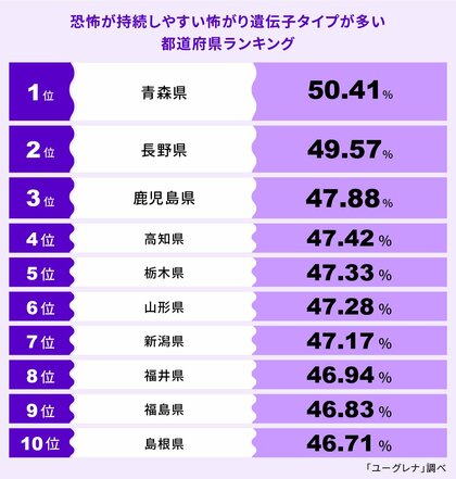 恐怖が持続しやすい怖がり遺伝子タイプが多い都道府県ランキング発表 1位 青森県、2位 長野県、3位 鹿児島県