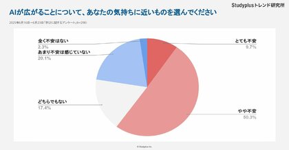 「AIに仕事を奪われる?」高校生の6割が普及に不安