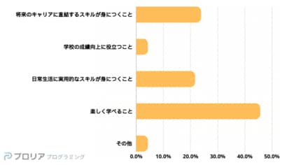 親が選ぶ、子どもに通わせたいプログラミング教育の条件とは?!「学習系の習い事」に関する意識調査