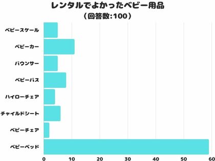 【調査レポート】レンタルでよかったベビー用品2位は「ベビーカー」!気になる1位は?