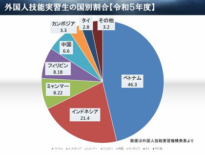 ミャンマーが外国人技能実習生送り出し国第3位に躍進しました