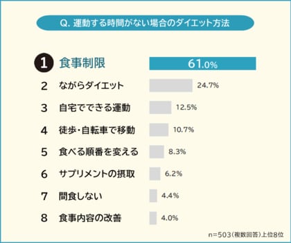 【運動する時間がない場合のダイエット方法ランキング】男女503人アンケート調査