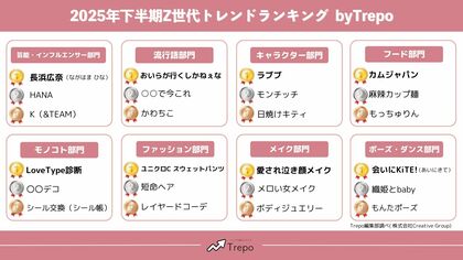 トレンドお届けメディアTrepo(トレポ)が選ぶ「2025年下半期Z世代トレンドランキング」