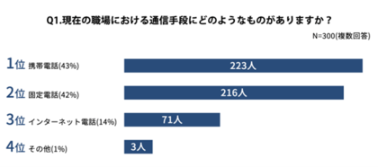 クラウドPBXに関する意識調査|男女300名に現在の職場における通信手段についてアンケートを実施!