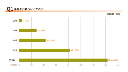 電力消費と環境問題に関する関心度アンケート調査