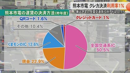 どうする全国交通系ICカード廃止の熊本市電　クレカ決済利用率は全体のわずか1パーセントと低迷【熊本発】