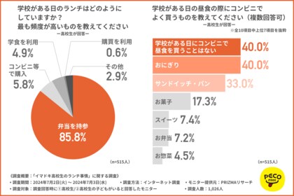 高校生がランチを選ぶ際に最も参考にしているのは「安さ」!おにぎりやサンドウィッチが人気