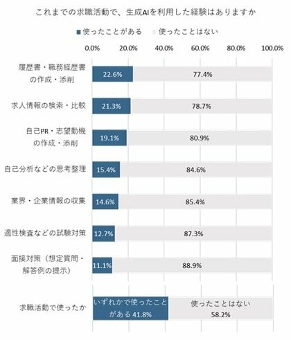 41.8％の人が求職活動で生成AIを活用した経験あり。履歴書・職務経歴書の作成や添削での利用が最多
