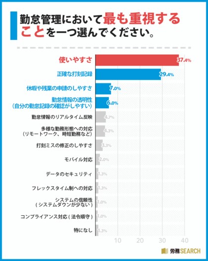 従業員から人気・不評な打刻方法とは?企業の勤怠管理実態と満足度を調査