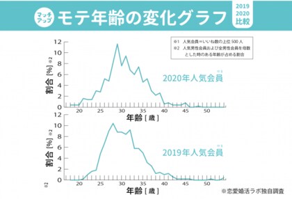 婚活女性にモテる男性調査 アフターコロナで 年収 年齢は現実思考 に