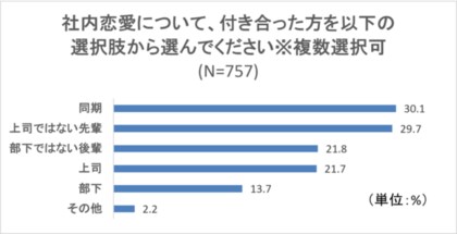 社内恋愛に関するアンケートを実施 付き合っていることを職場で隠し続けることは難しい