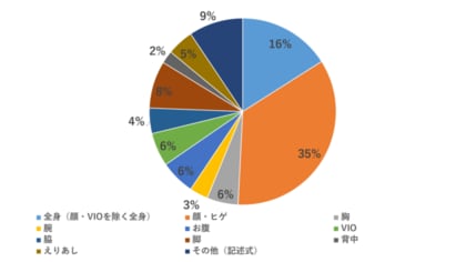 10 50代の男性を対象に調査 ヒゲや体毛に対するコンプレックスから医療脱毛を始める方が多数 10 50代の男性を対象に調査 ヒゲや体毛に対するコンプレックスから医療脱毛を始める方が多数