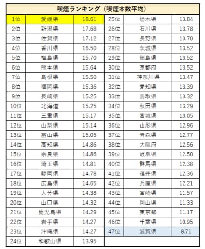 47都道府県 ニッポン健康大調査 第５弾 喫煙本数ランキング 全国1位