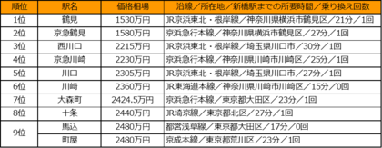 シングル向けは神奈川 埼玉 カップル ファミリー向けは都内も上位に 新橋駅 まで