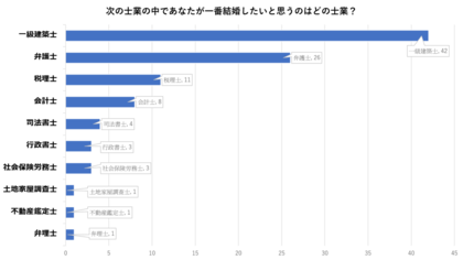 モテる士業はどれ 女性が結婚したいと思う士業ランキングを