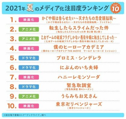 マンガ好き 読書好き3 100名超が選ぶ 21年夏のメディア化