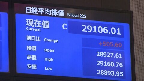 26日東京株式市場終値 505円60銭高の2万9106円01銭