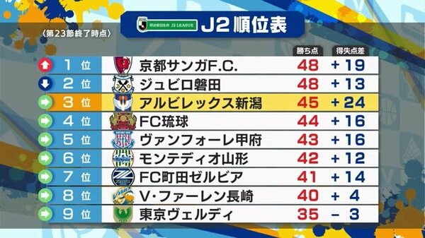 ｊ２アルビ 京都との上位対決は１ １ドロー 互いの意地がぶつかり合う激闘に 新潟