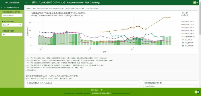 医療関係者のポイントが圧倒的に高い 出典:感染リスクを減らそうチャレンジ
