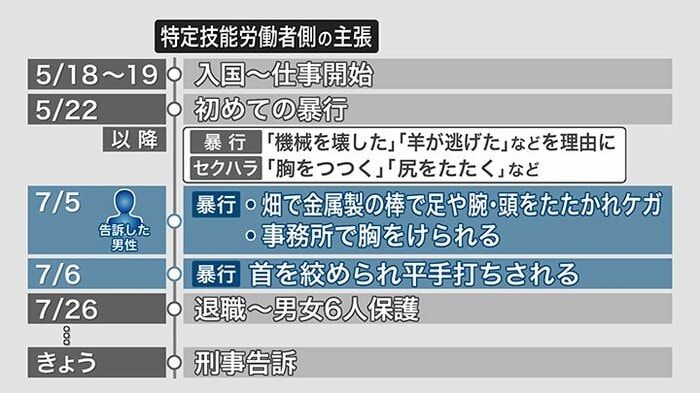 特定技能労働者側の主張