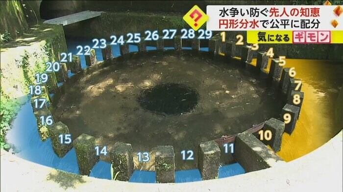 烏嶽円形分水。29個の区切りがある
