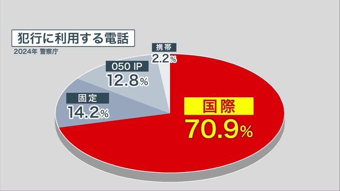 2024年に詐欺で使われた電話の7割が国際電話