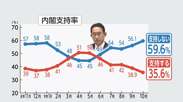 FNN世論調査より(10月14・15日実施)