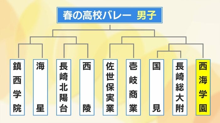第3シードは西海学園