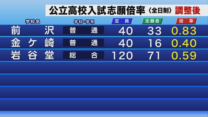 公立高校入試の調整後志願倍率