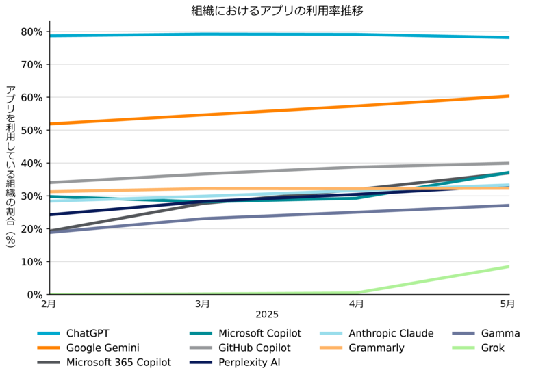 シャドーAIリスクが急増 生成AIプラットフォーム利用が3カ月で50%増加
