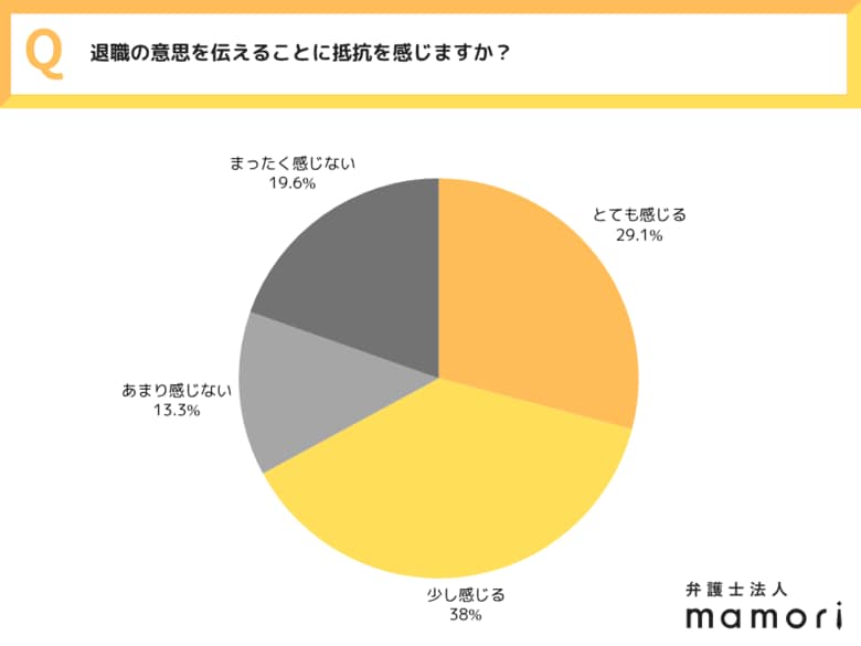 【全国20～40代の男女550人に聞いた！】辞めたいのに言えない… 退職の“言い出しにくさ”を感じる人は約7割。退職すら言えない社会は果たして健全なのか？～弁護士法人mamori調べ